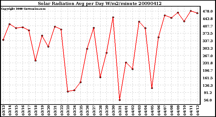 Milwaukee Weather Solar Radiation Avg per Day W/m2/minute