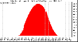 Milwaukee Weather Solar Radiation per Minute W/m2 (Last 24 Hours)