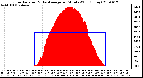 Milwaukee Weather Solar Radiation & Day Average per Minute W/m2 (Today)