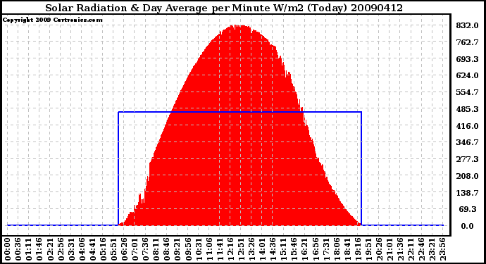 Milwaukee Weather Solar Radiation & Day Average per Minute W/m2 (Today)