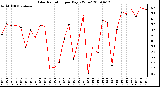 Milwaukee Weather Solar Radiation per Day KW/m2