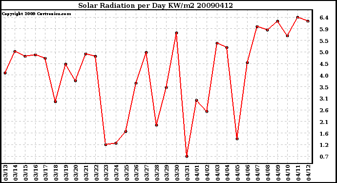 Milwaukee Weather Solar Radiation per Day KW/m2