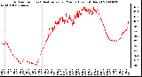 Milwaukee Weather Outdoor Temp (vs) Heat Index per Minute (Last 24 Hours)