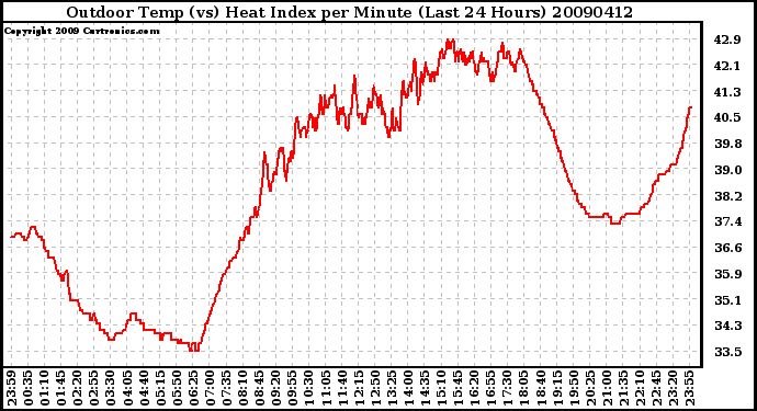 Milwaukee Weather Outdoor Temp (vs) Heat Index per Minute (Last 24 Hours)