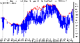 Milwaukee Weather Outdoor Temp (vs) Wind Chill per Minute (Last 24 Hours)