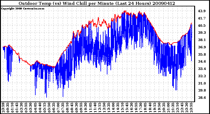 Milwaukee Weather Outdoor Temp (vs) Wind Chill per Minute (Last 24 Hours)