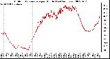 Milwaukee Weather Outdoor Temperature per Minute (Last 24 Hours)