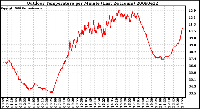 Milwaukee Weather Outdoor Temperature per Minute (Last 24 Hours)