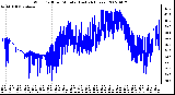 Milwaukee Weather Wind Chill per Minute (Last 24 Hours)