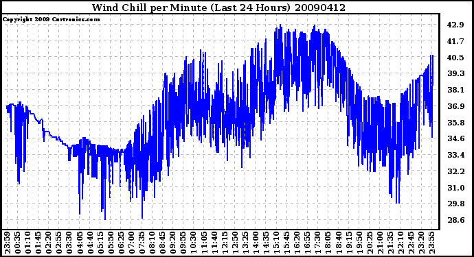 Milwaukee Weather Wind Chill per Minute (Last 24 Hours)