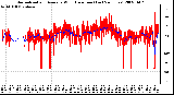 Milwaukee Weather Normalized and Average Wind Direction (Last 24 Hours)