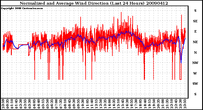 Milwaukee Weather Normalized and Average Wind Direction (Last 24 Hours)