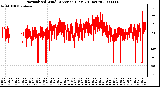 Milwaukee Weather Normalized Wind Direction (Last 24 Hours)