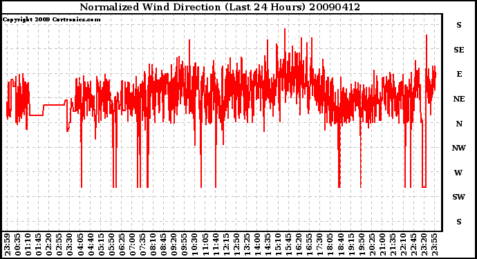 Milwaukee Weather Normalized Wind Direction (Last 24 Hours)