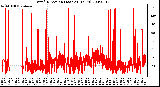 Milwaukee Weather Wind Direction (Last 24 Hours)