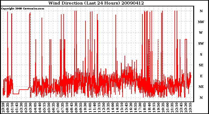 Milwaukee Weather Wind Direction (Last 24 Hours)