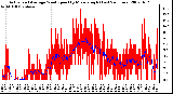 Milwaukee Weather Actual and Average Wind Speed by Minute mph (Last 24 Hours)