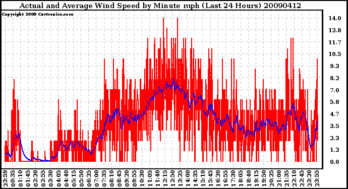 Milwaukee Weather Actual and Average Wind Speed by Minute mph (Last 24 Hours)