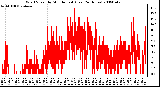 Milwaukee Weather Wind Speed by Minute mph (Last 24 Hours)