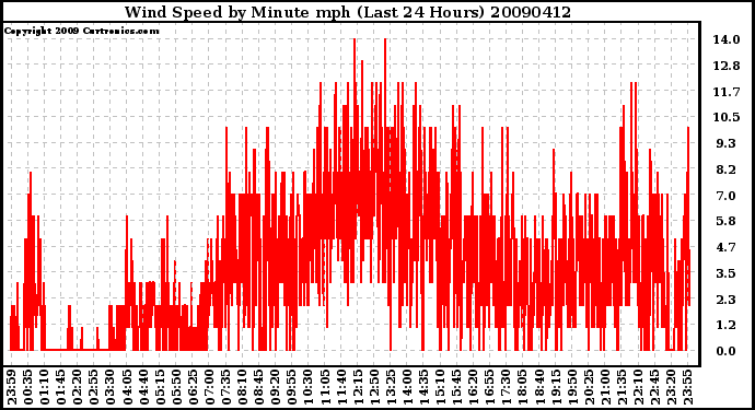 Milwaukee Weather Wind Speed by Minute mph (Last 24 Hours)