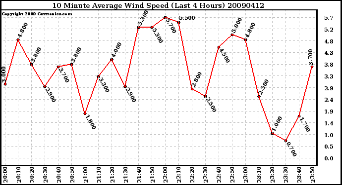 Milwaukee Weather 10 Minute Average Wind Speed (Last 4 Hours)