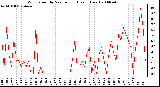 Milwaukee Weather Wind Speed by Minute mph (Last 1 Hour)