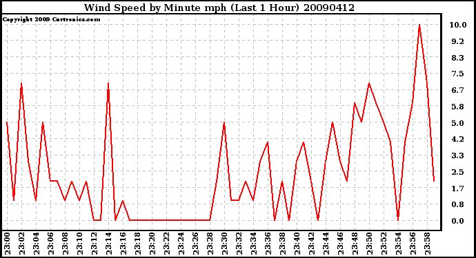 Milwaukee Weather Wind Speed by Minute mph (Last 1 Hour)