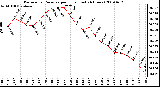 Milwaukee Weather Barometric Pressure per Hour (Last 24 Hours)