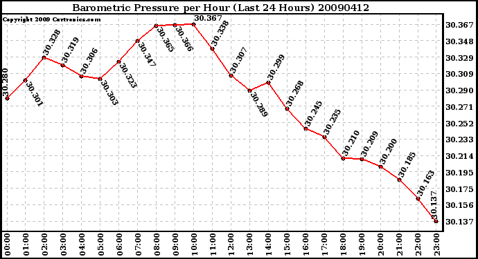 Milwaukee Weather Barometric Pressure per Hour (Last 24 Hours)