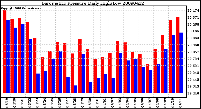 Milwaukee Weather Barometric Pressure Daily High/Low