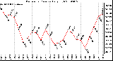 Milwaukee Weather Barometric Pressure Daily High