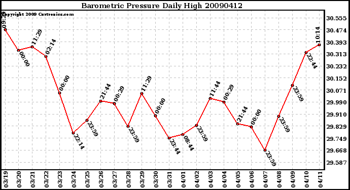 Milwaukee Weather Barometric Pressure Daily High