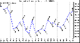 Milwaukee Weather Barometric Pressure Daily Low