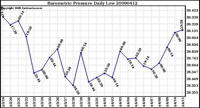 Milwaukee Weather Barometric Pressure Daily Low