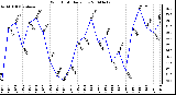 Milwaukee Weather Wind Chill Daily Low