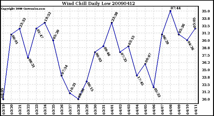 Milwaukee Weather Wind Chill Daily Low