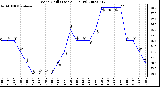 Milwaukee Weather Wind Chill (Last 24 Hours)