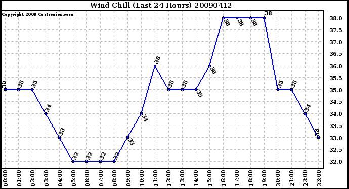 Milwaukee Weather Wind Chill (Last 24 Hours)