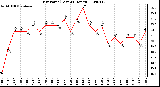 Milwaukee Weather Dew Point (Last 24 Hours)