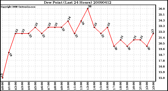 Milwaukee Weather Dew Point (Last 24 Hours)