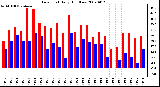 Milwaukee Weather Dew Point Daily High/Low