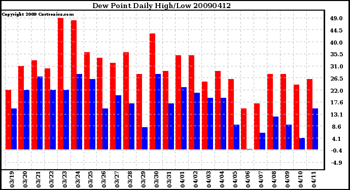 Milwaukee Weather Dew Point Daily High/Low