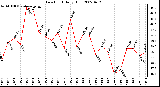 Milwaukee Weather Dew Point Daily High