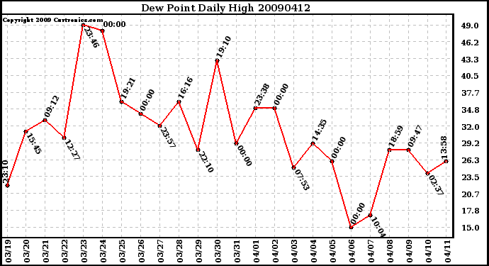 Milwaukee Weather Dew Point Daily High