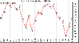 Milwaukee Weather Dew Point Monthly High