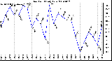 Milwaukee Weather Dew Point Daily Low