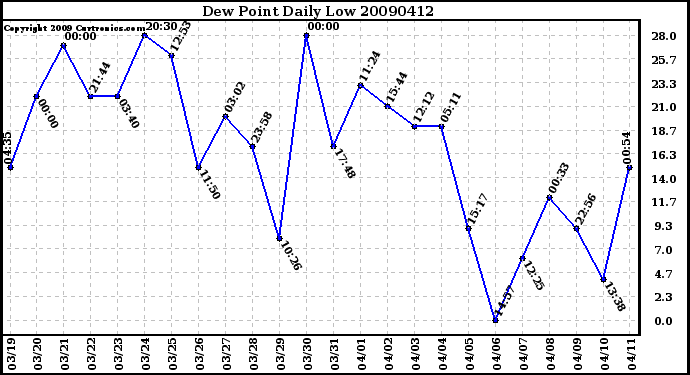 Milwaukee Weather Dew Point Daily Low