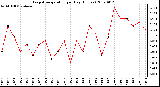 Milwaukee Weather Evapotranspiration per Day (Inches)