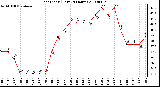 Milwaukee Weather Heat Index (Last 24 Hours)