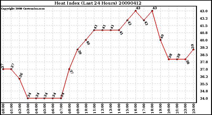 Milwaukee Weather Heat Index (Last 24 Hours)